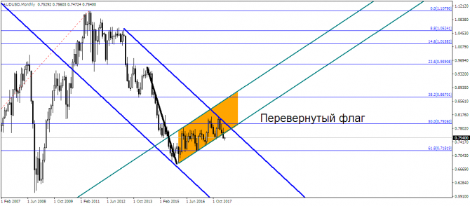 EUR/USD: downtrend  ?